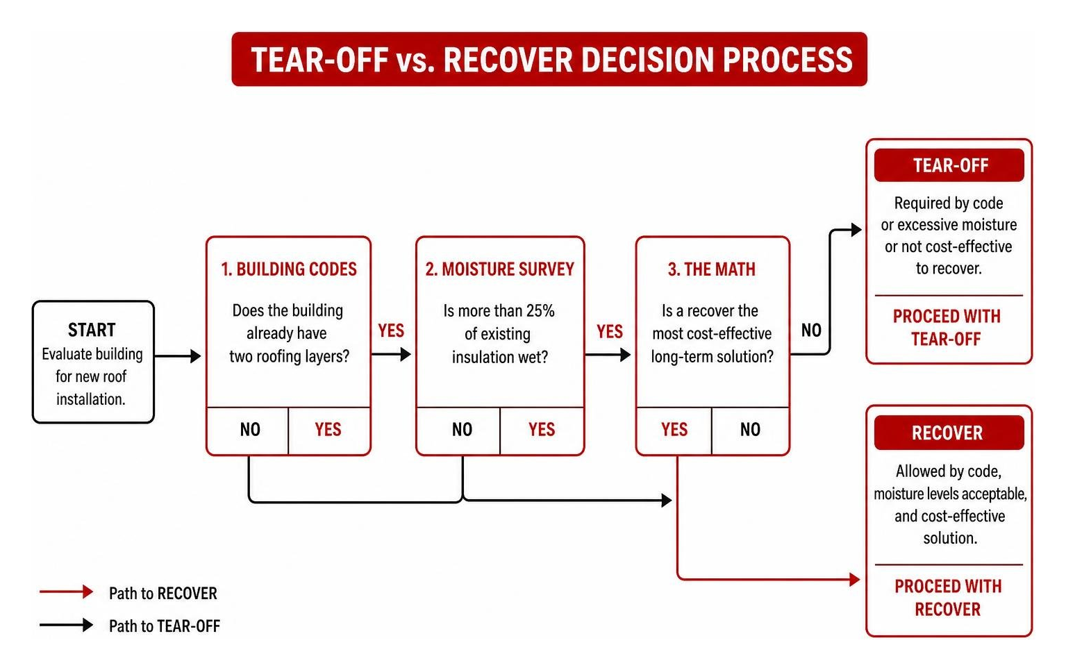 Tear-off versus recover decision process diagram based on moisture surveys and building codes Tear-off versus recover decision process diagram based on moisture surveys and building codes