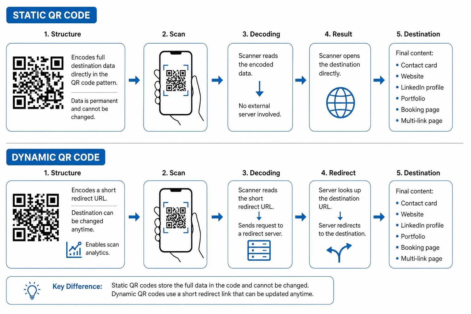 Diagram comparing static vs dynamic QR code structure and redirect workflows