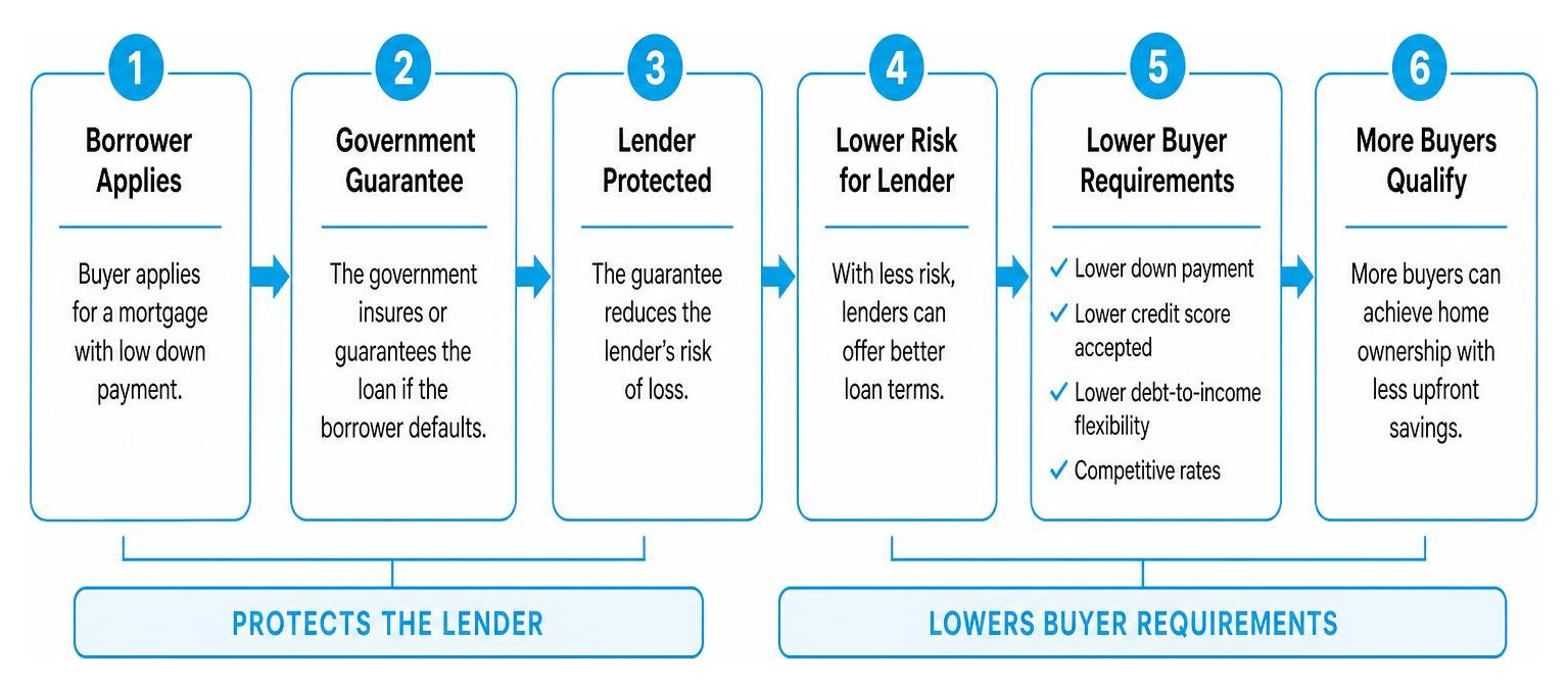 Process diagram showing how government-backed loans protect lenders to lower buyer requirements Process diagram showing how government-backed loans protect lenders to lower buyer requirements