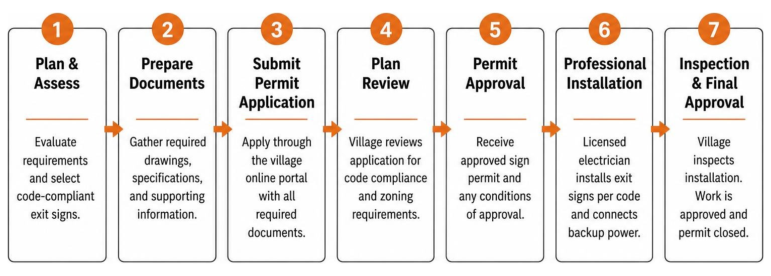 Step-by-step process for exit sign permit and installation Step-by-step process for exit sign permit and installation