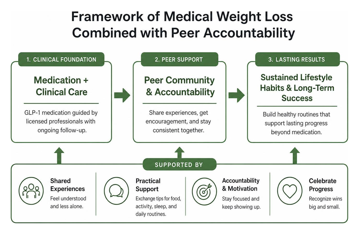 Framework of medical weight loss combined with peer accountability Framework of medical weight loss combined with peer accountability