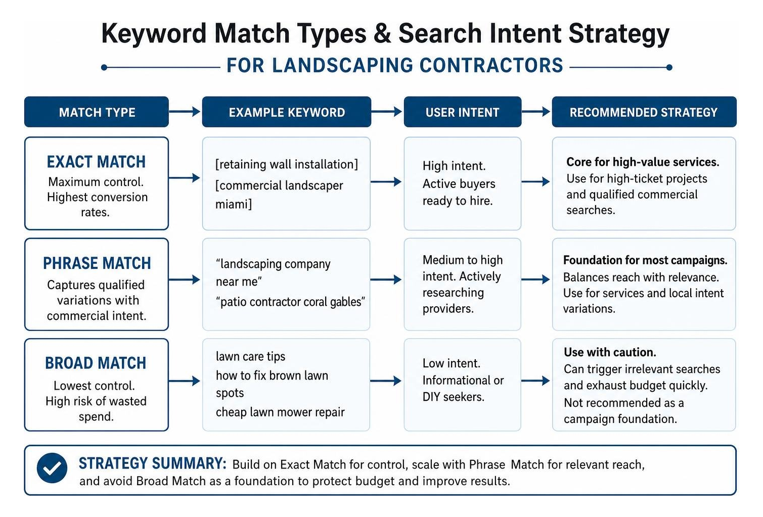 Keyword match types and search intent strategy for landscaping contractors Keyword match types and search intent strategy for landscaping contractors