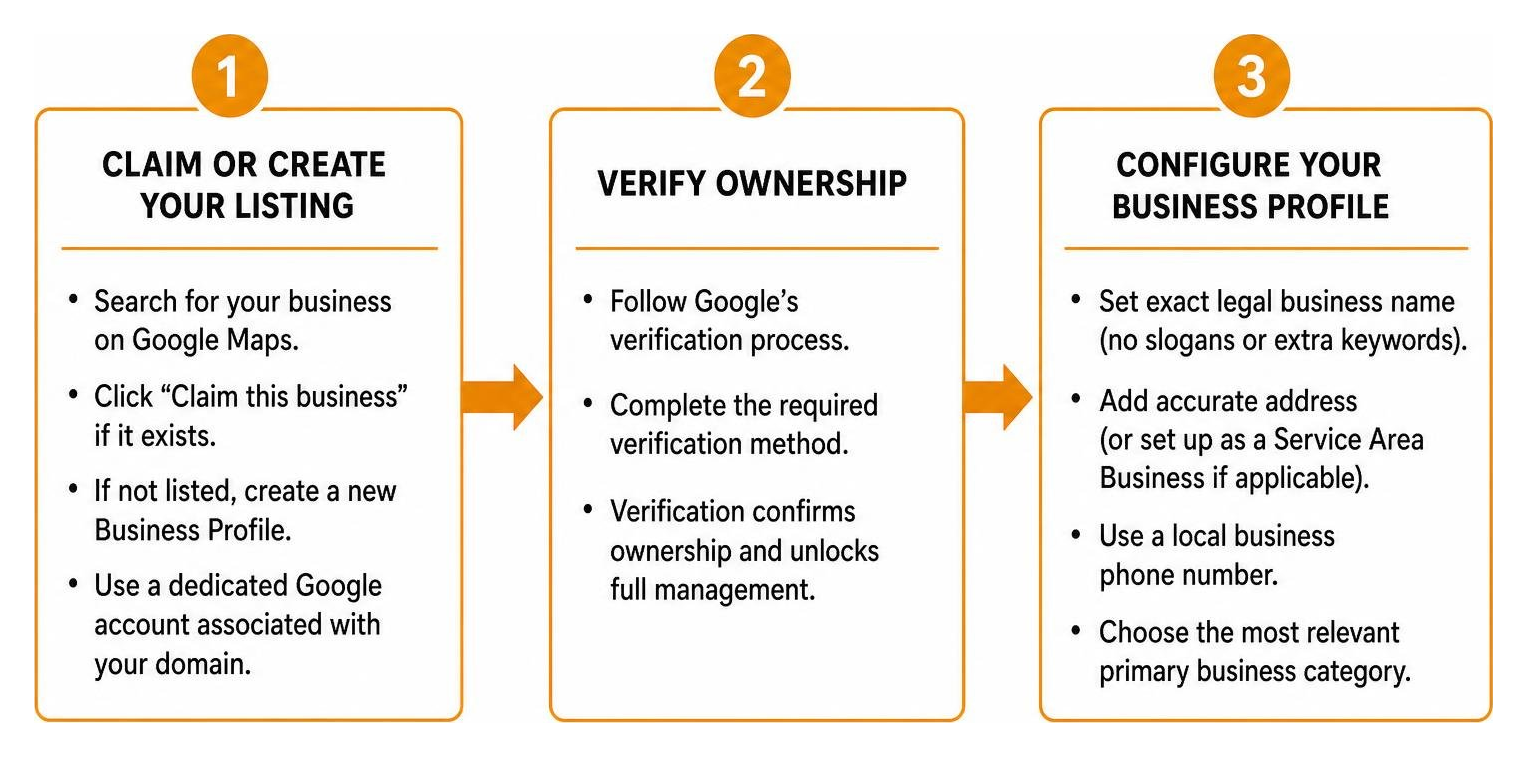 Step-by-step framework to claim, verify, and configure a local business listing