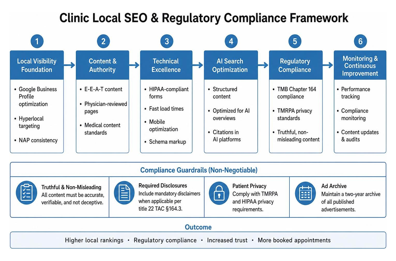 Clinic local SEO and regulatory compliance framework Clinic local SEO and regulatory compliance framework