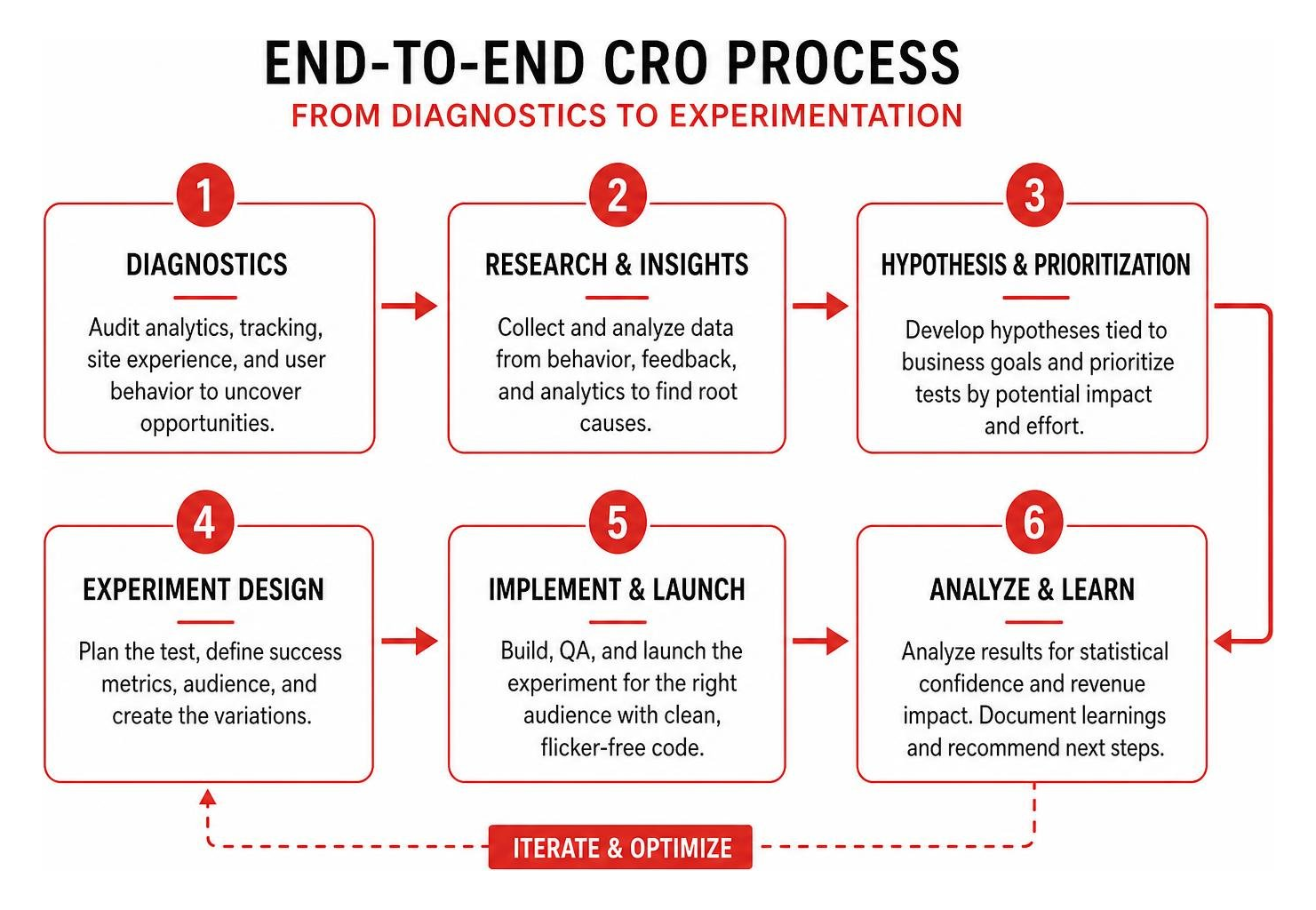 End-to-End CRO Process from Diagnostics to Experimentation End-to-End CRO Process from Diagnostics to Experimentation