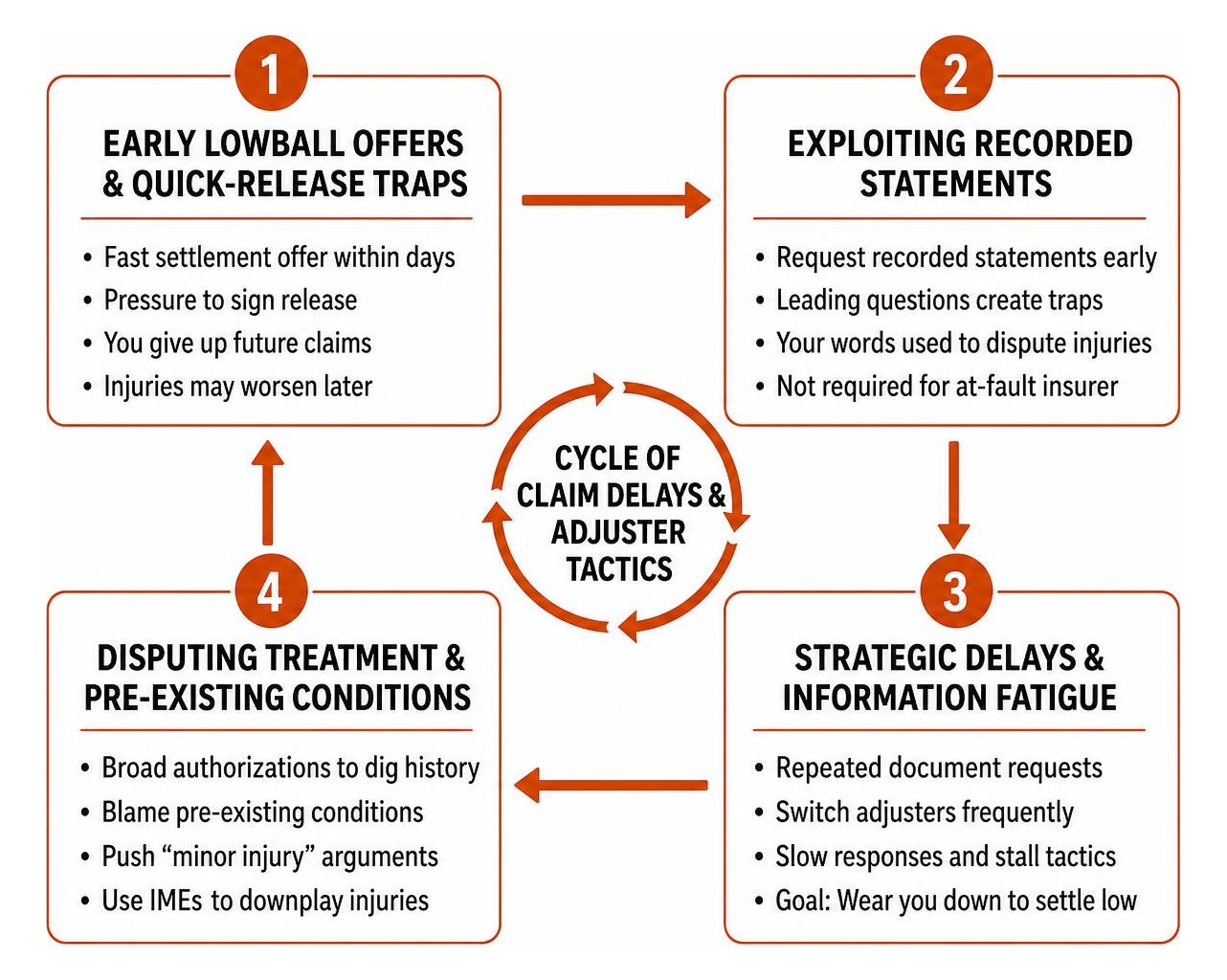 Step-by-step cycle of claim delays and adjuster response tactics