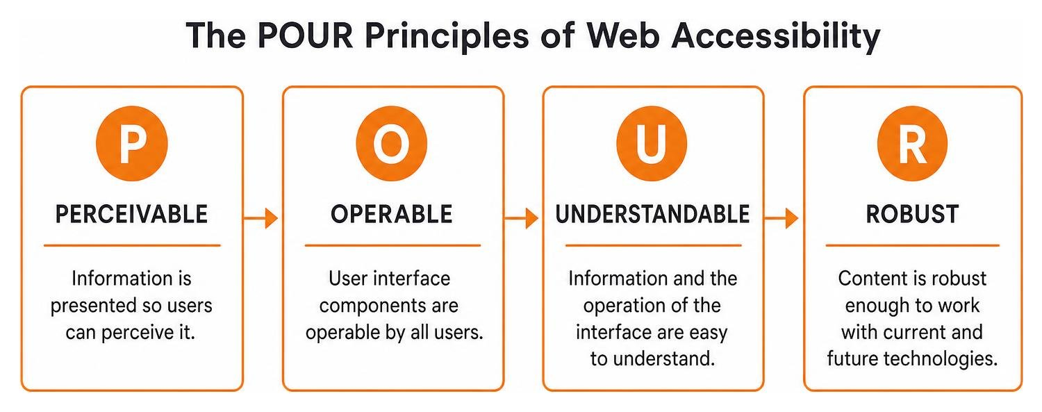 Diagram showing the four POUR principles of web accessibility Diagram showing the four POUR principles of web accessibility