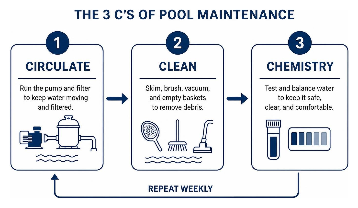 The 3 Cs process flow of swimming pool maintenance