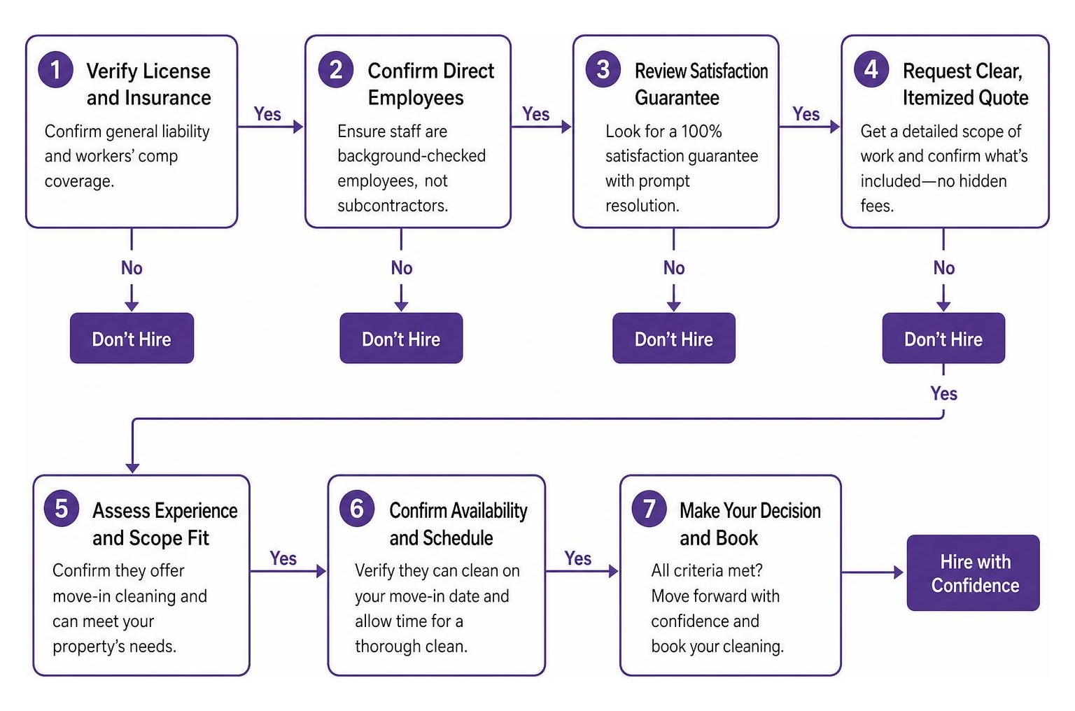 Decision flow for vetting and hiring a move-in cleaning provider Decision flow for vetting and hiring a move-in cleaning provider