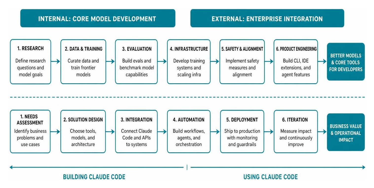 Process flow comparing internal Anthropic core model development versus external enterprise Claude Code integration