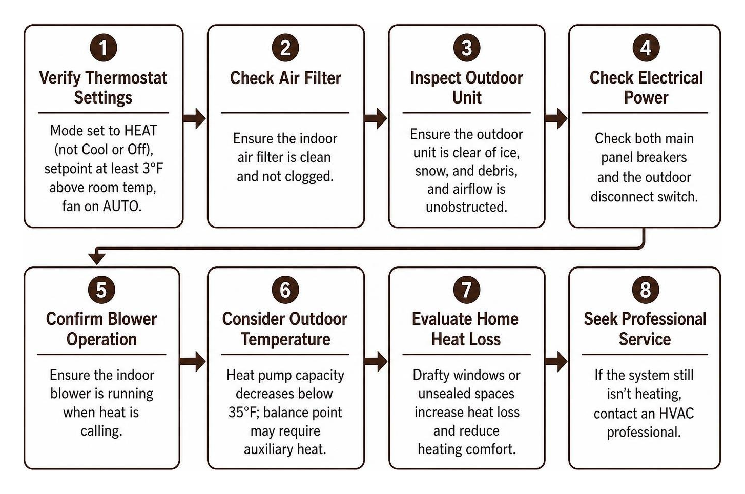 Homeowner DIY heat pump troubleshooting workflow