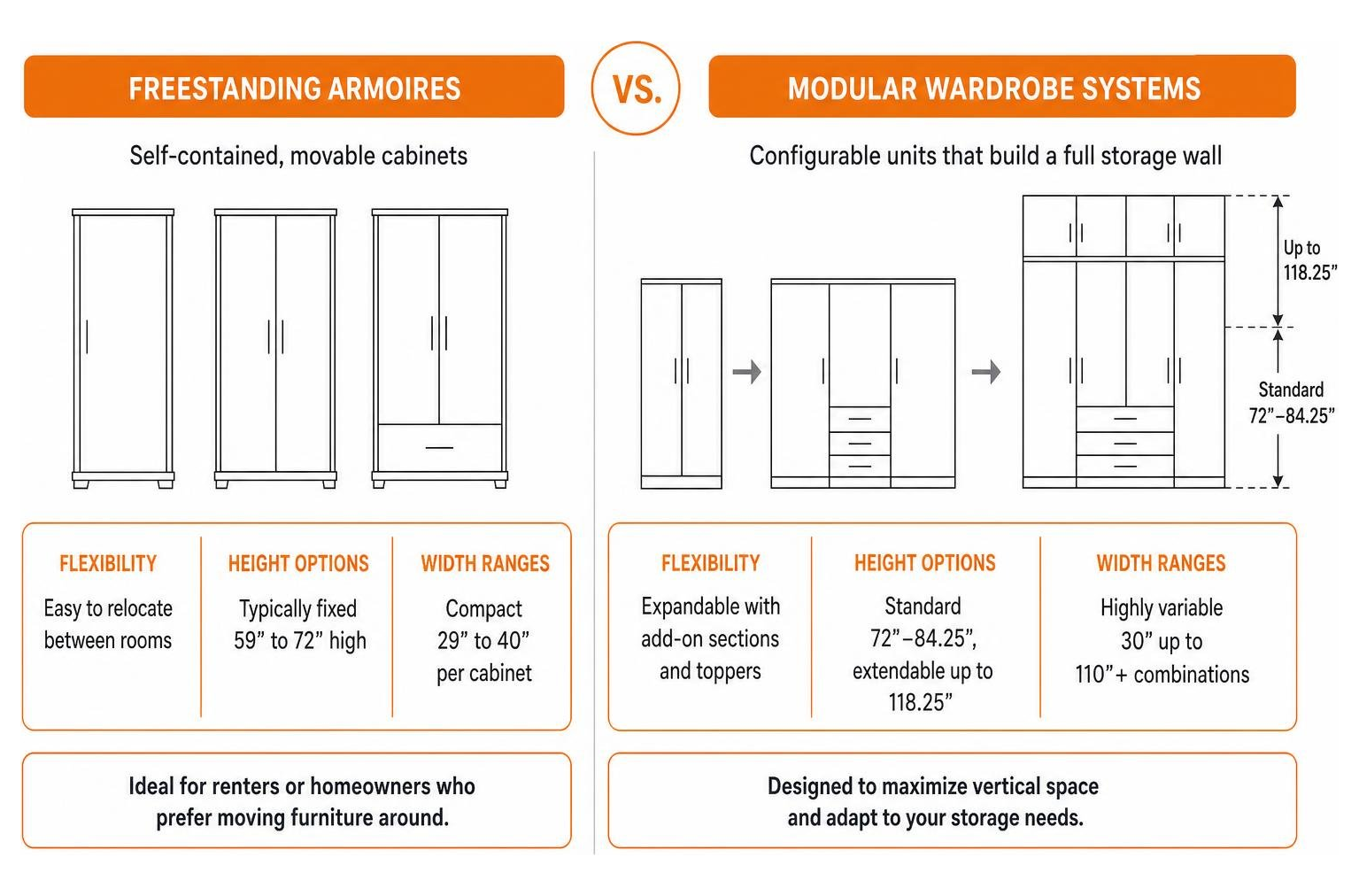 Comparison of freestanding versus modular wardrobe cabinets Comparison of freestanding versus modular wardrobe cabinets