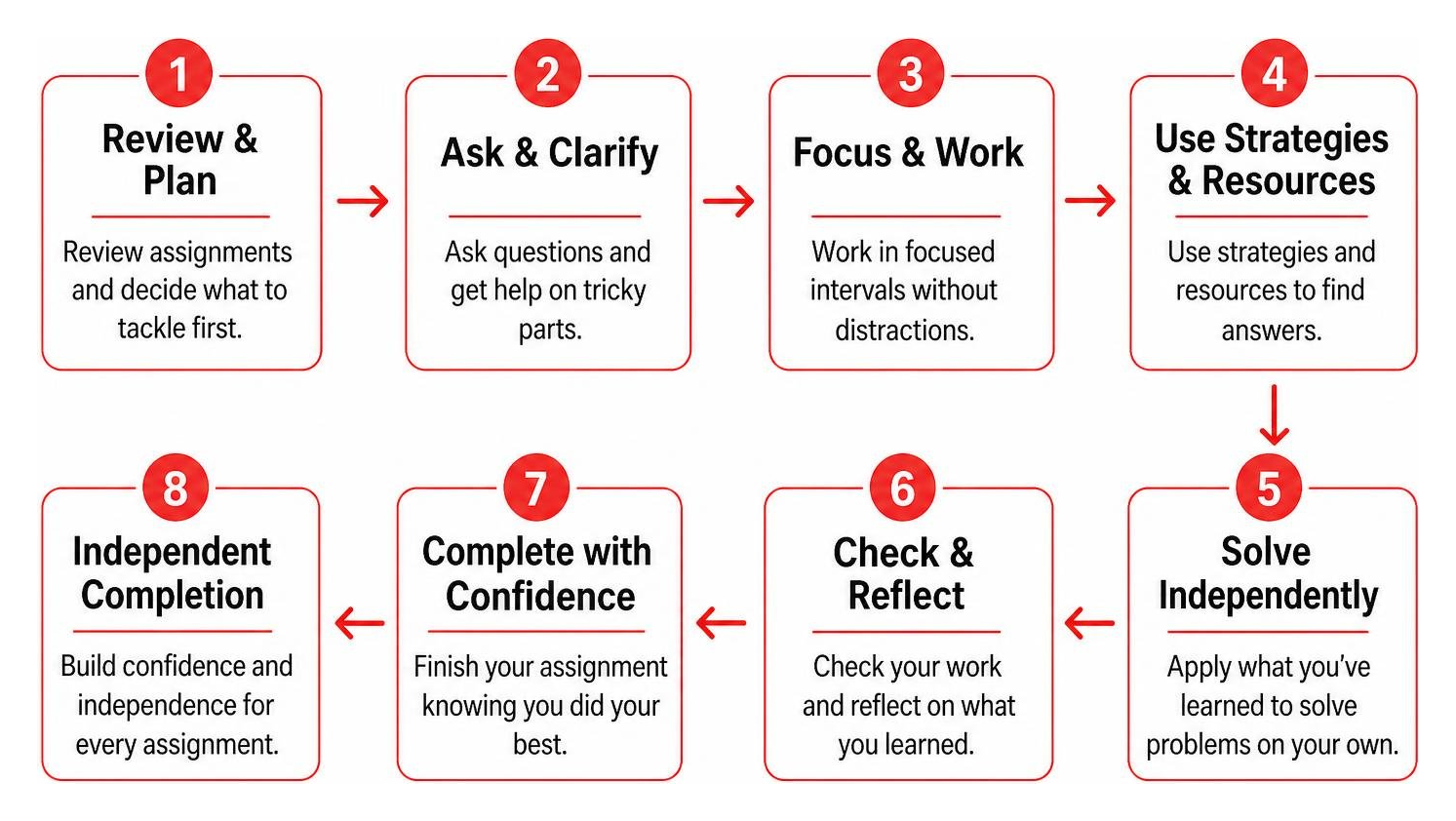 flowchart showing the sequence from task planning to independent completion flowchart showing the sequence from task planning to independent completion