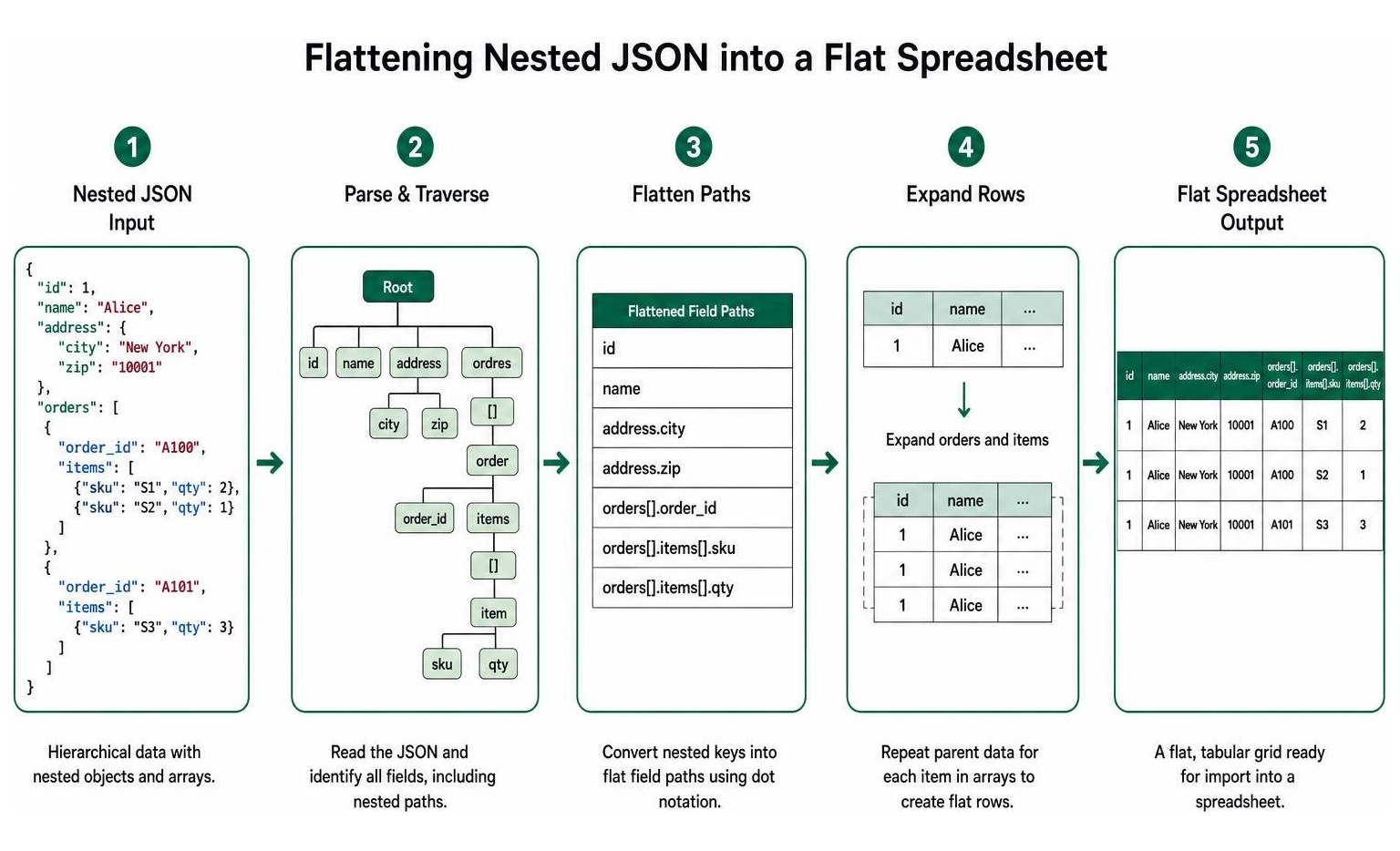 The process of flattening nested JSON data into a flat spreadsheet grid
