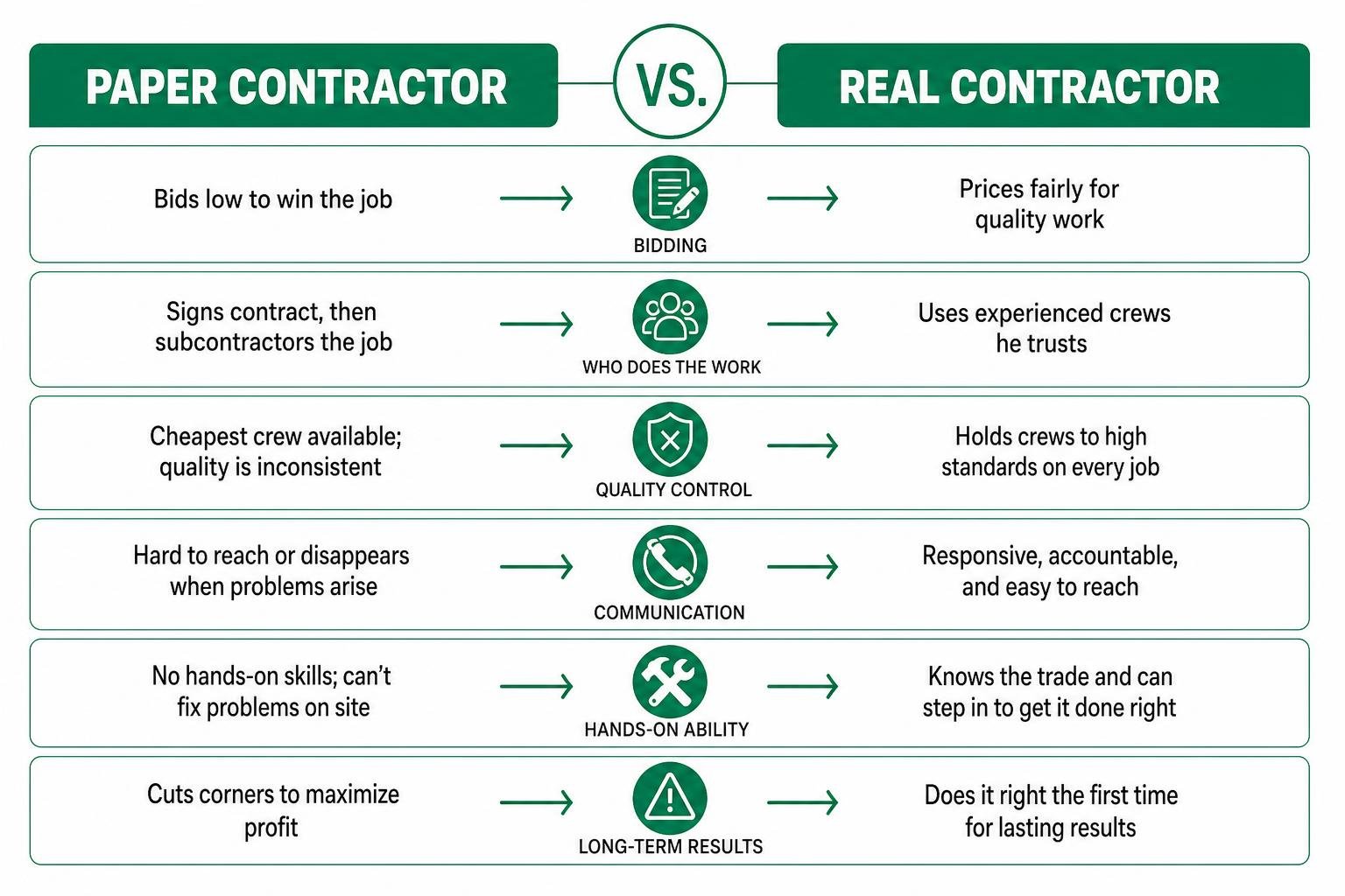 Diagram showing the difference between paper contractors and real contractors in Central Ohio