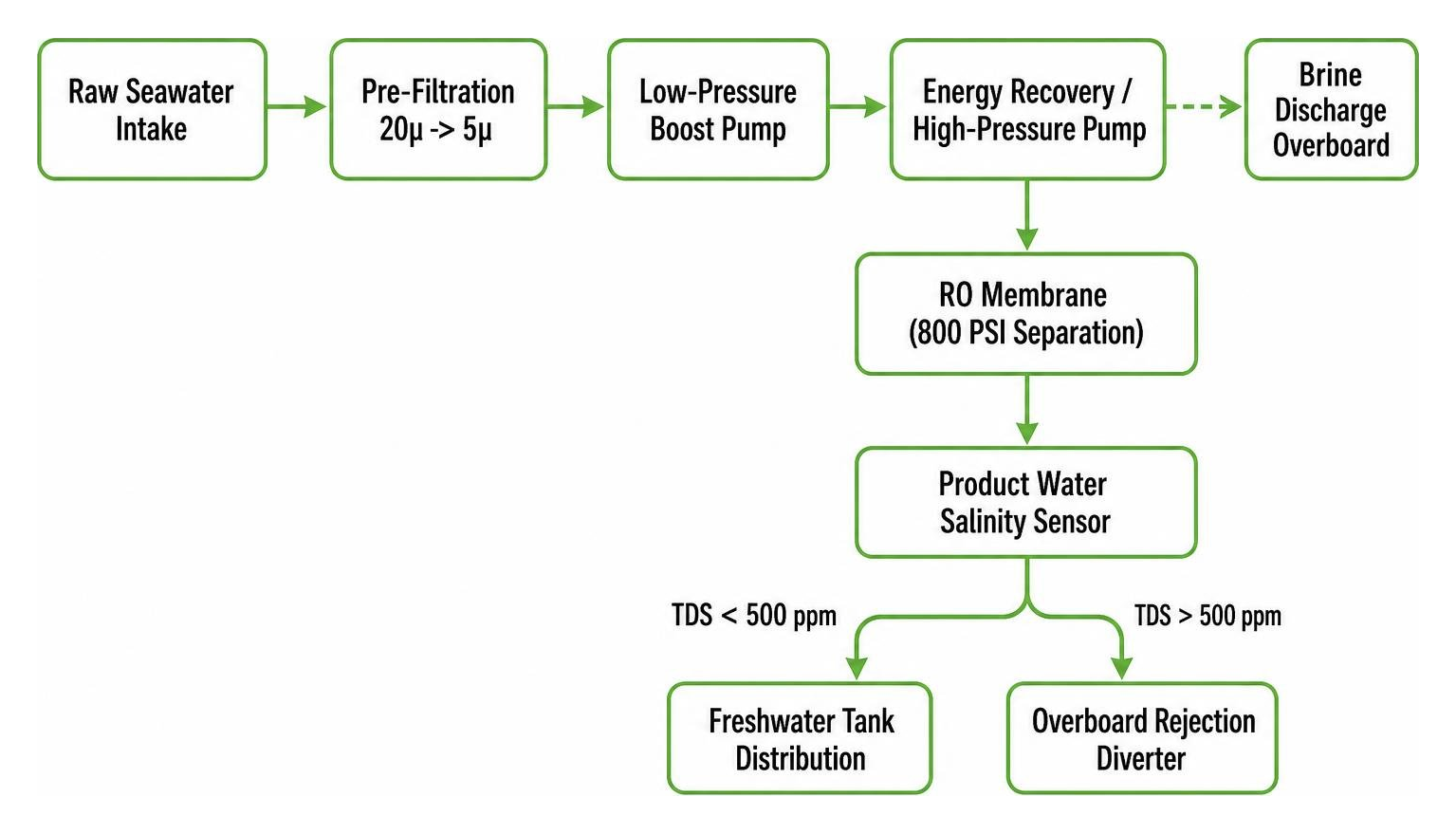 watermaker reverse osmosis process flow diagram from seawater to tank