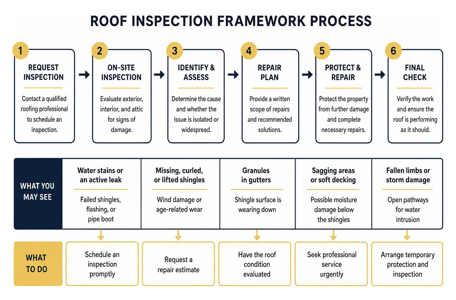 roof inspection framework process roof inspection framework process
