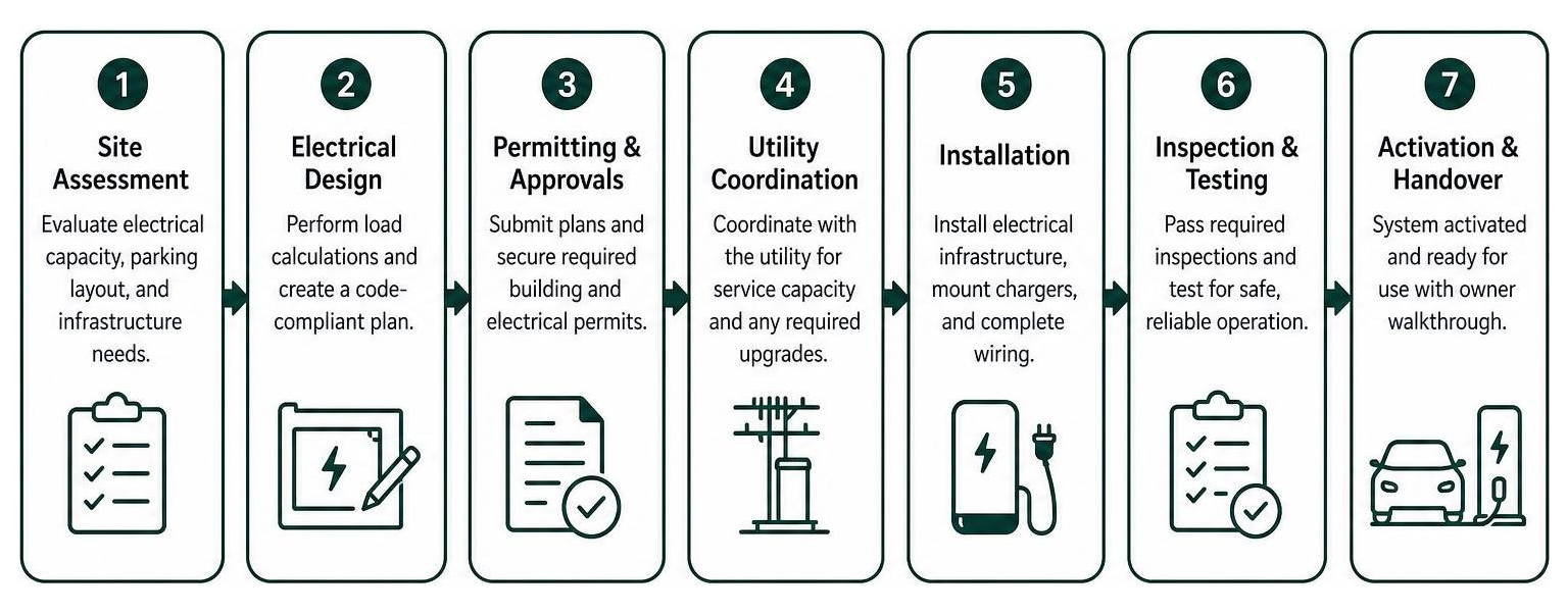 EV Charger Permitting and Installation Flow EV Charger Permitting and Installation Flow