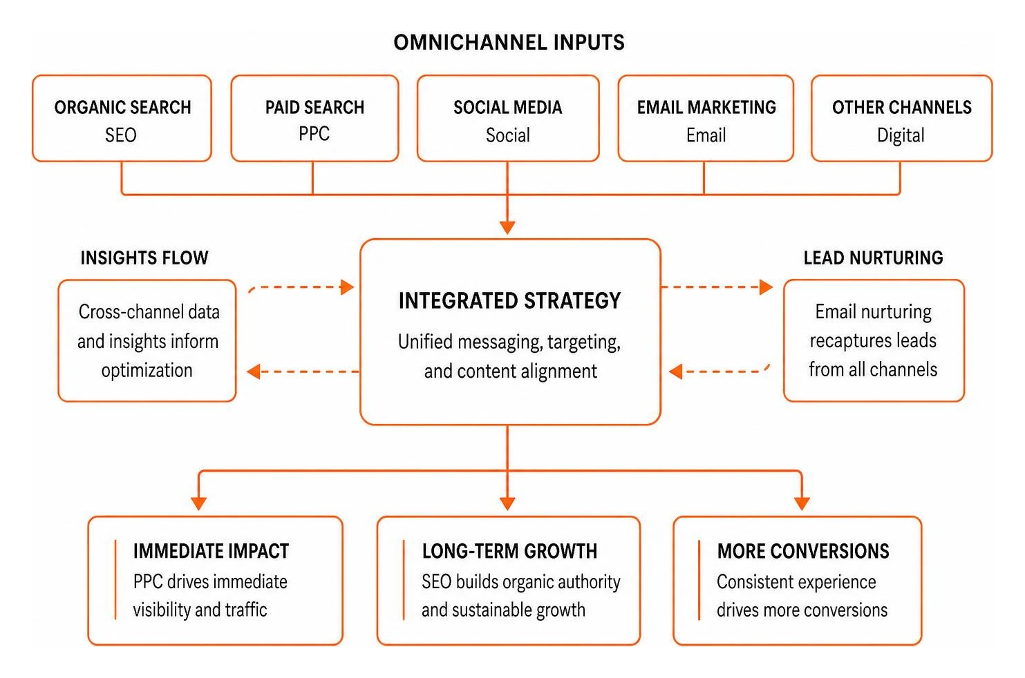 Integrated omnichannel digital marketing workflow Integrated omnichannel digital marketing workflow