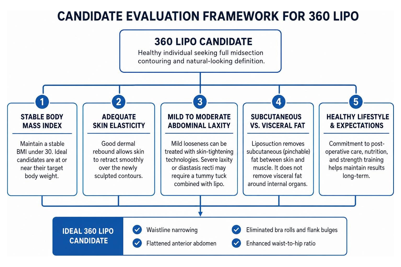 Candidate evaluation framework for 360 lipo