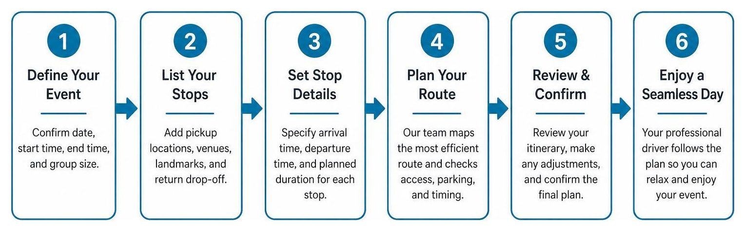 Sequence of planning a custom multi stop itinerary
