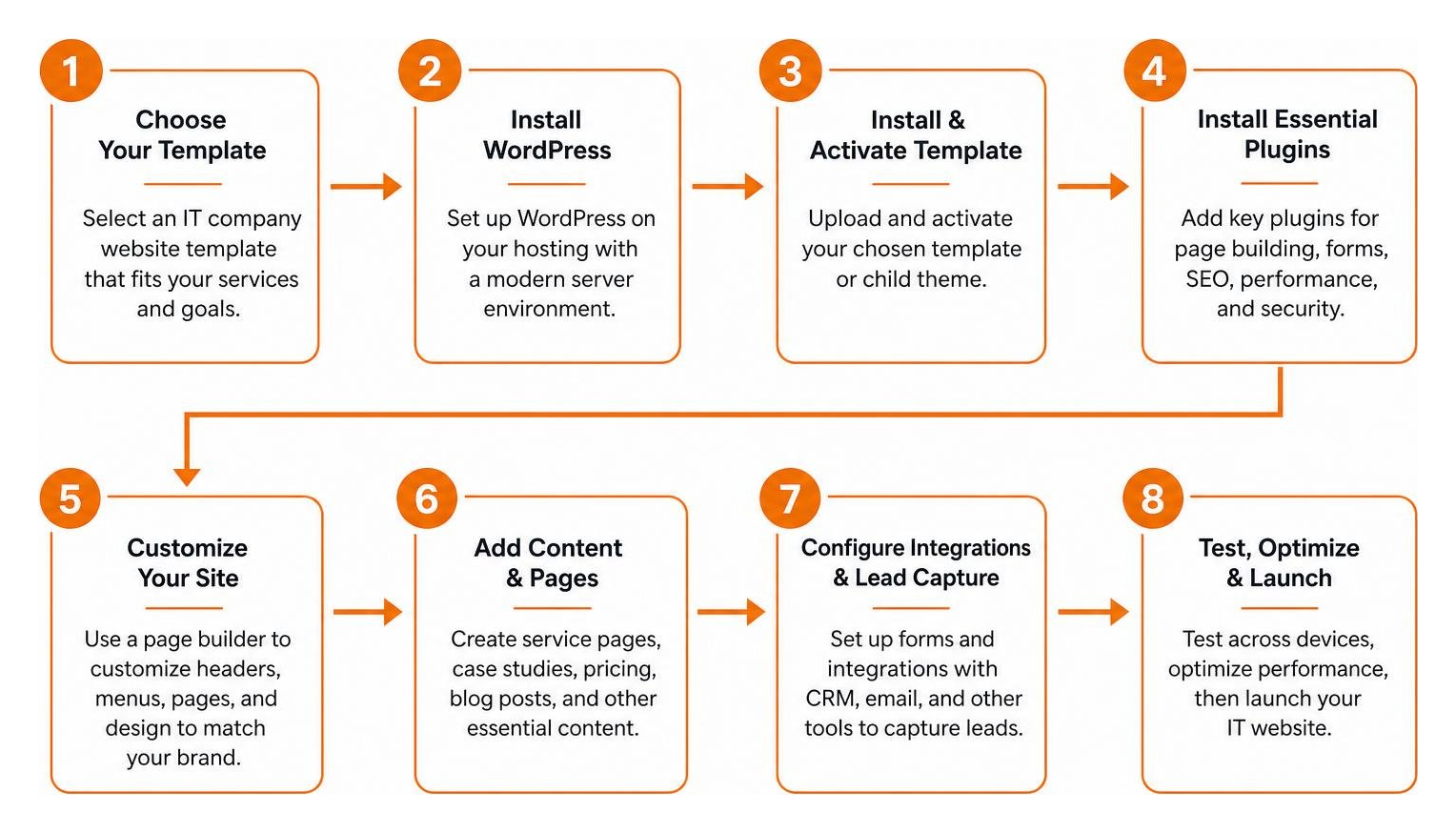 Step-by-step framework diagram for deploying a modern IT WordPress website template Step-by-step framework diagram for deploying a modern IT WordPress website template