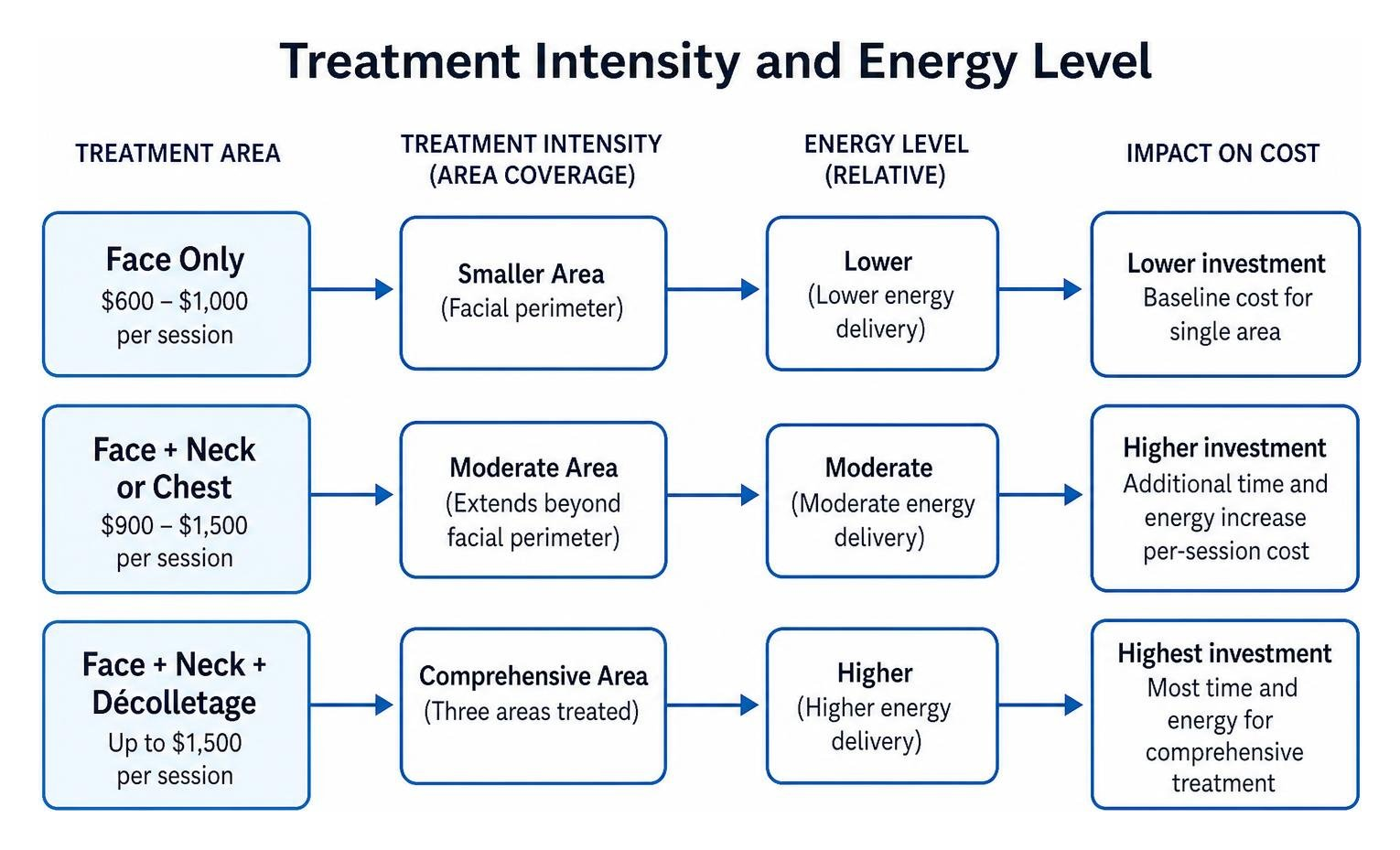 Treatment intensity and energy level diagram