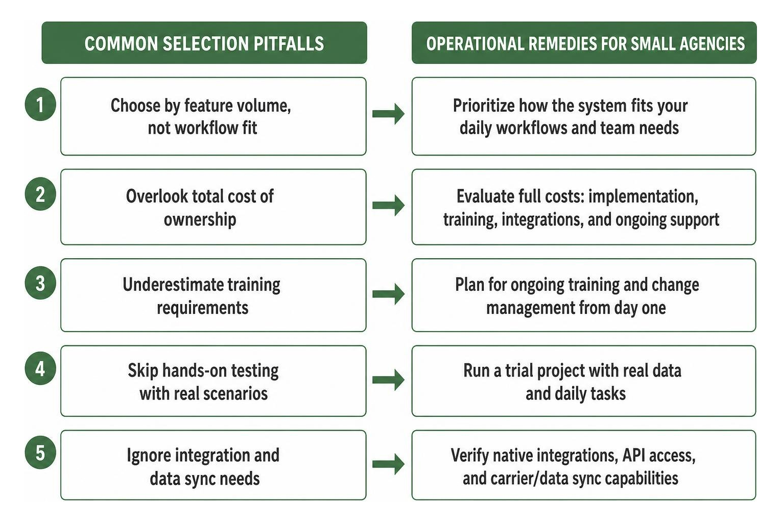 Diagram showing common selection pitfalls and operational remedies for small agencies