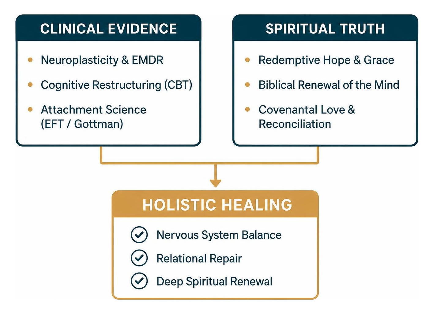 Framework of integrated clinical evidence and Christian spiritual truth leading to holistic healing Framework of integrated clinical evidence and Christian spiritual truth leading to holistic healing