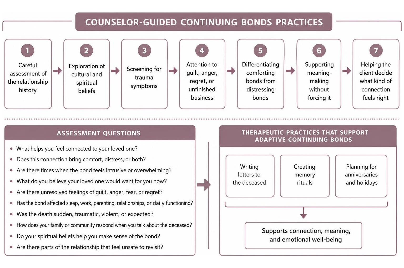 diagram of counselor guided continuing bonds practices diagram of counselor guided continuing bonds practices
