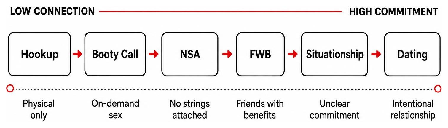 Diagram showing the continuum of modern dating terms from low connection to high commitment: Hookup, Booty Call, NSA, FWB Diagram showing the continuum of modern dating terms from low connection to high commitment: Hookup, Booty Call, NSA, FWB