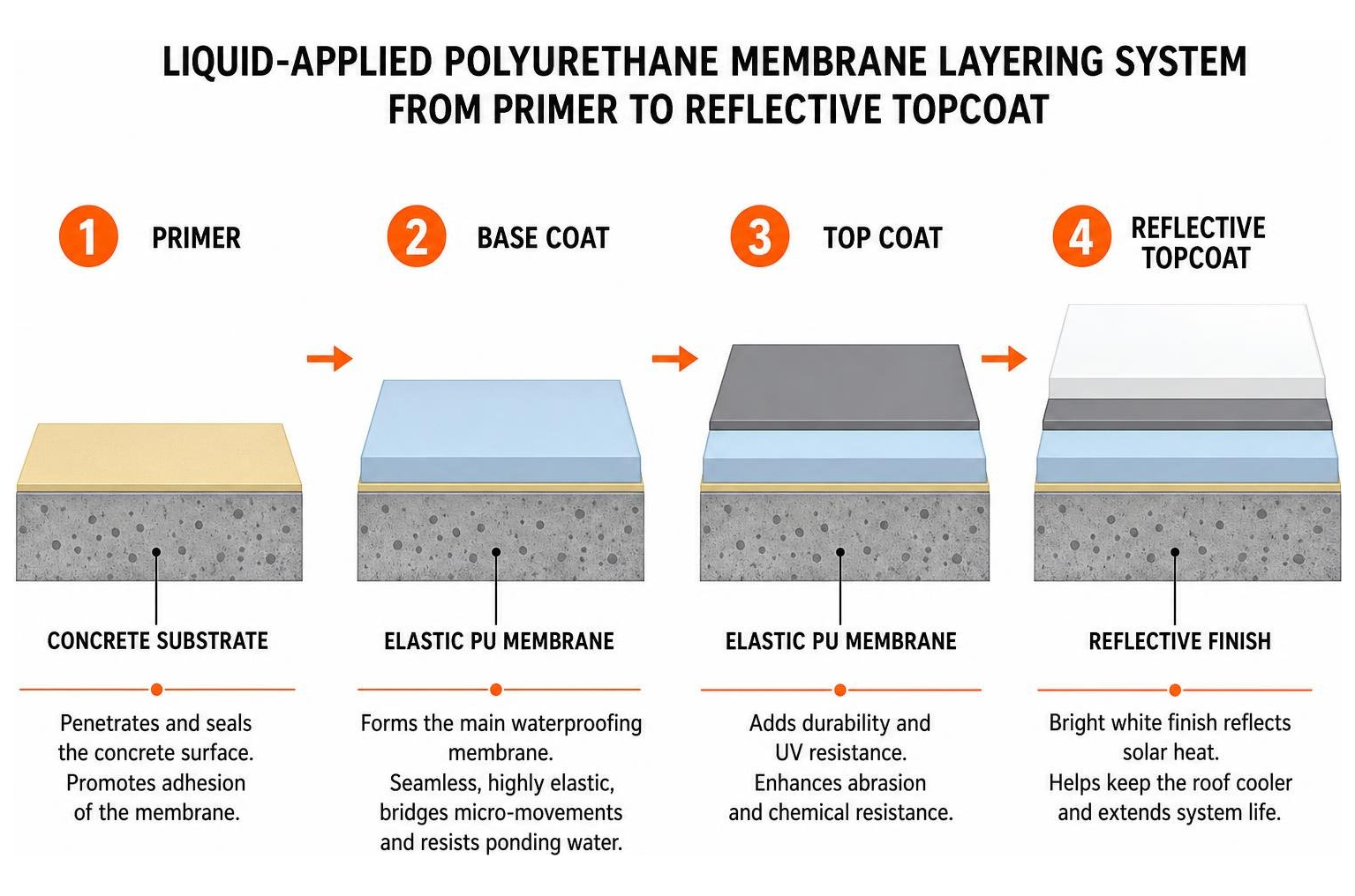 Liquid-applied polyurethane membrane layering system from primer to reflective topcoat Liquid-applied polyurethane membrane layering system from primer to reflective topcoat