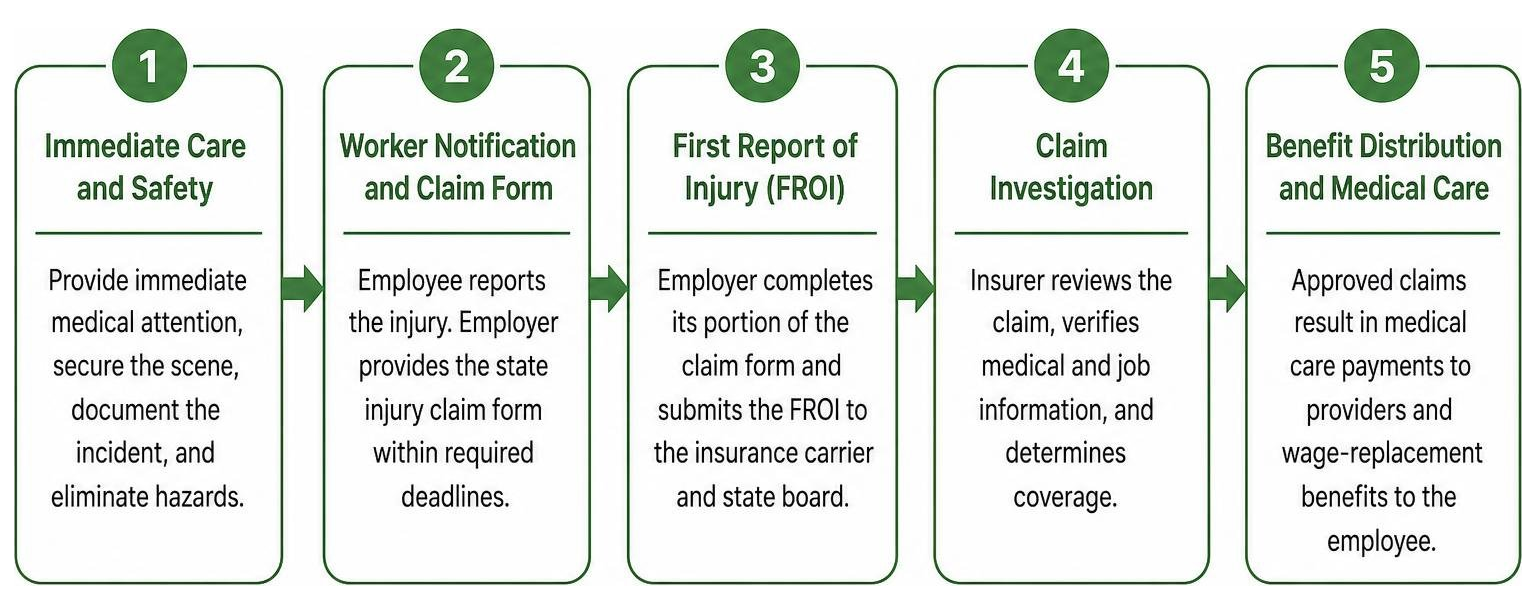 Diagram showing step-by-step small business workers comp claim process from injury to return to work Diagram showing step-by-step small business workers comp claim process from injury to return to work