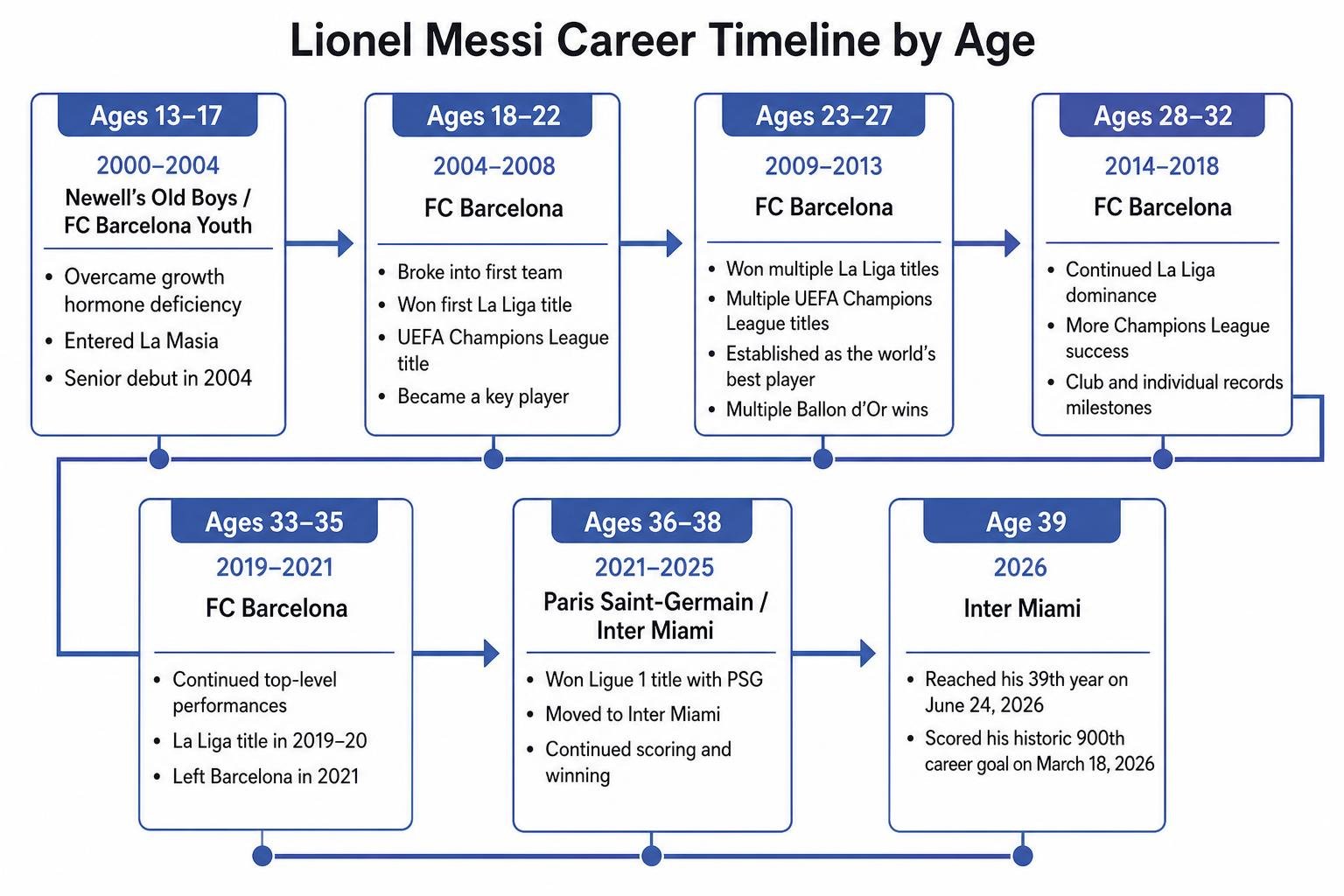 Timeline comparing Messi's career milestones across different age brackets Timeline comparing Messi's career milestones across different age brackets