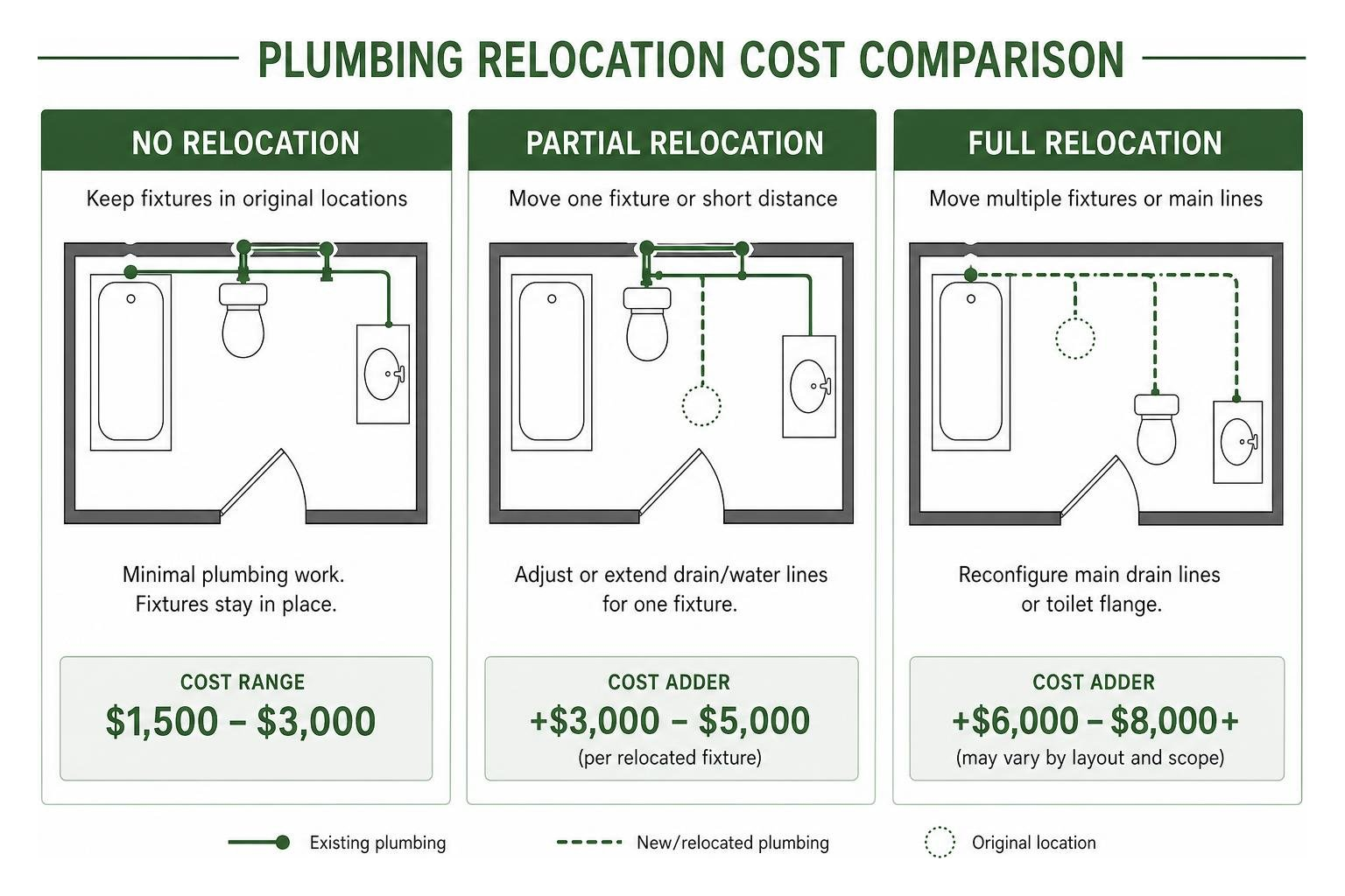 Plumbing relocation cost comparison