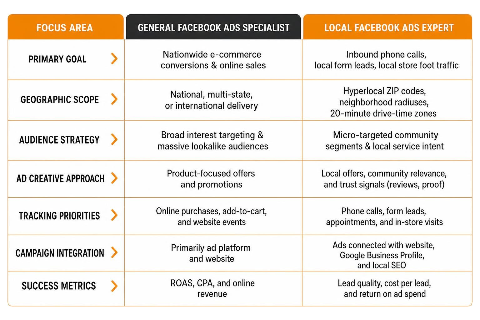 Comparison framework between general Facebook ad managers and local Facebook ad experts