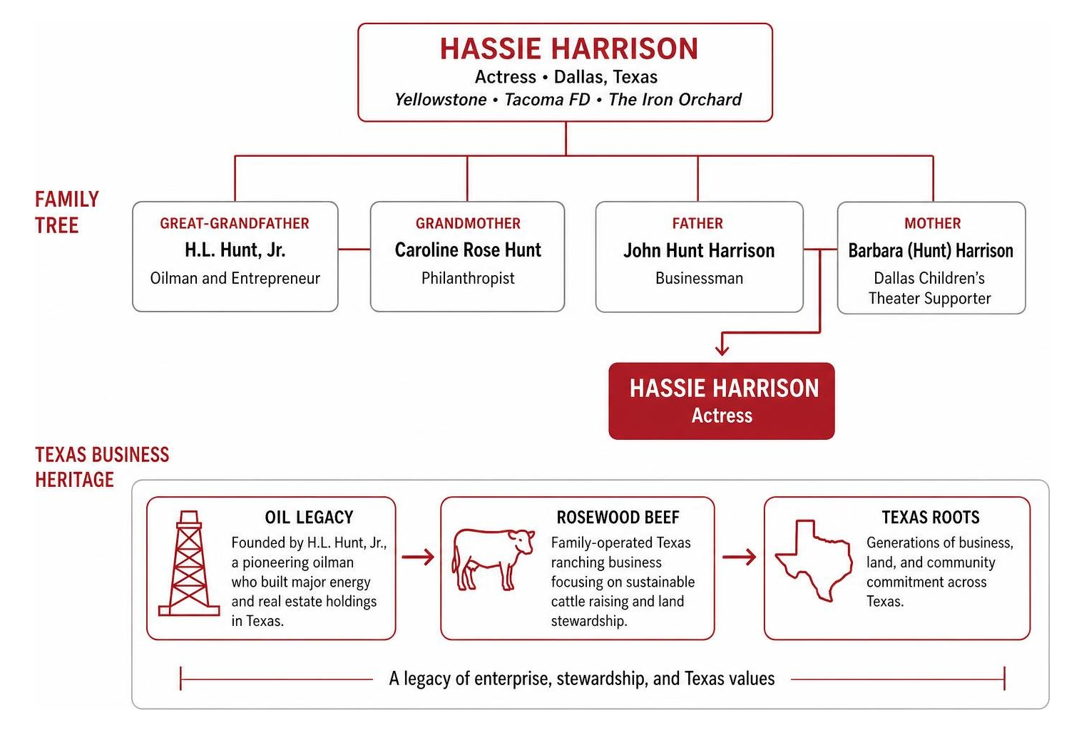 Overview of Hassie Harrison family tree and Texas business heritage Overview of Hassie Harrison family tree and Texas business heritage