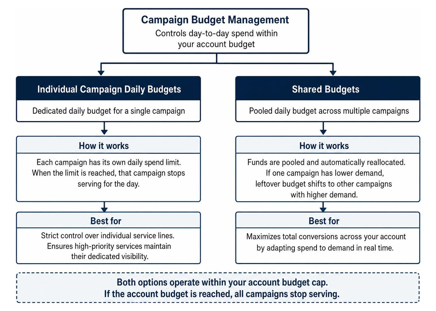 framework comparing individual campaign daily budgets with shared portfolio budgets framework comparing individual campaign daily budgets with shared portfolio budgets