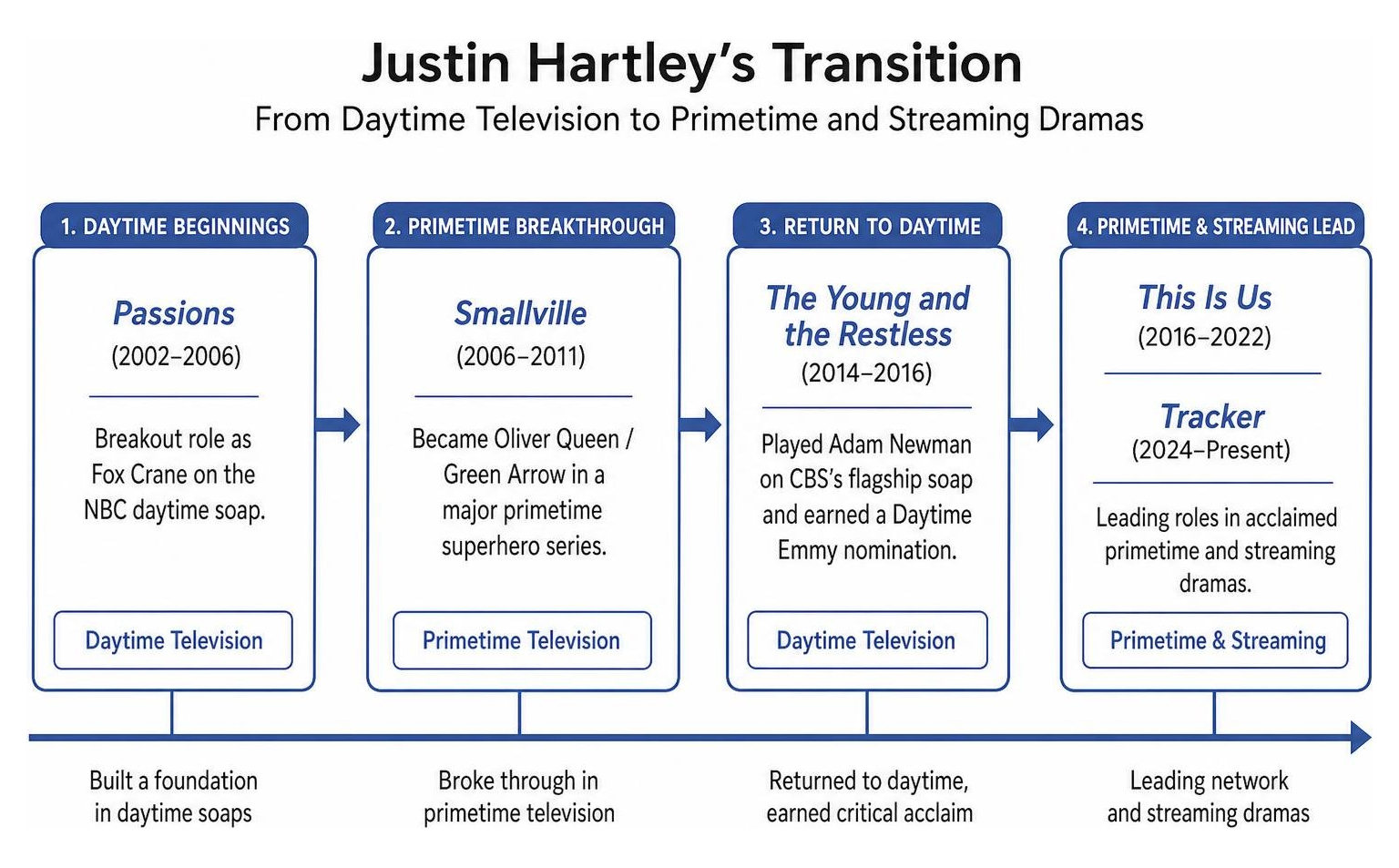 Justin Hartley transition from daytime television to primetime and streaming dramas Justin Hartley transition from daytime television to primetime and streaming dramas