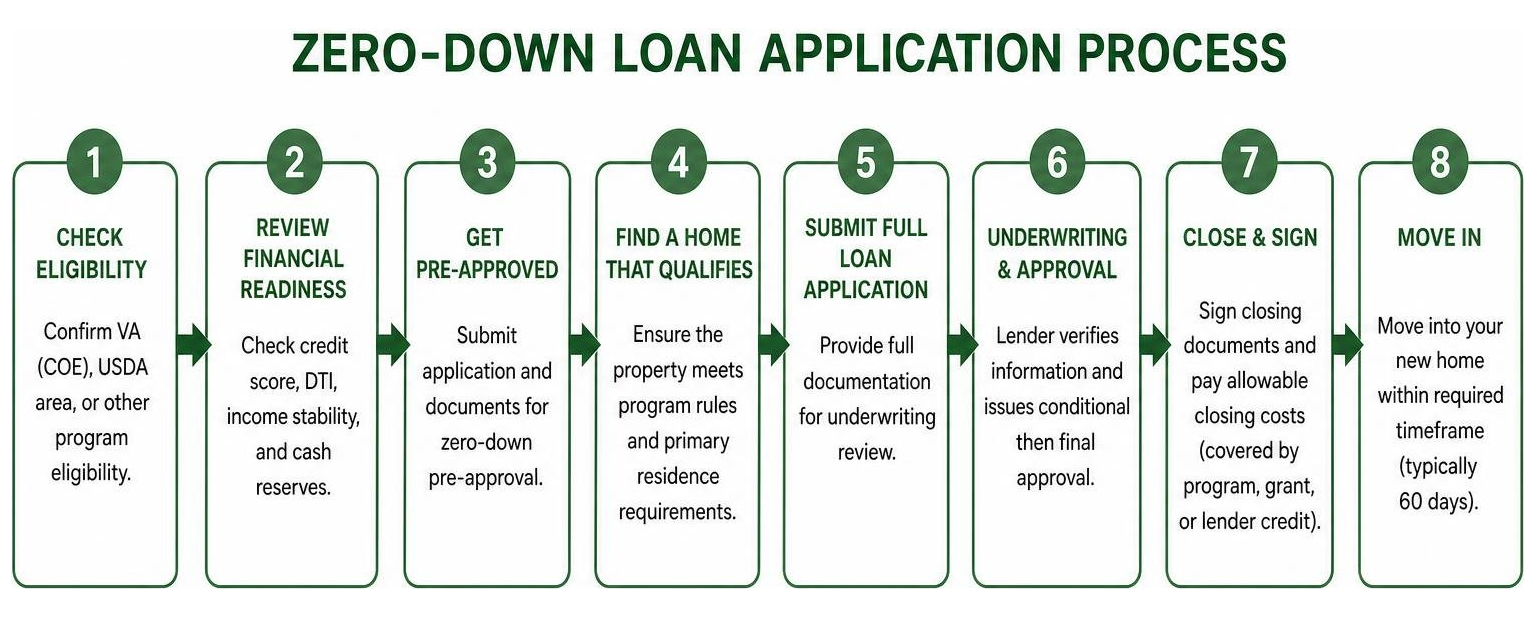 zero-down loan application process diagram