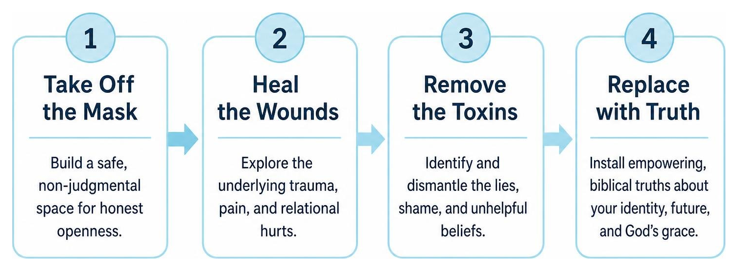 The Grace Recovery Services Counseling Blueprint 4-stage process diagram