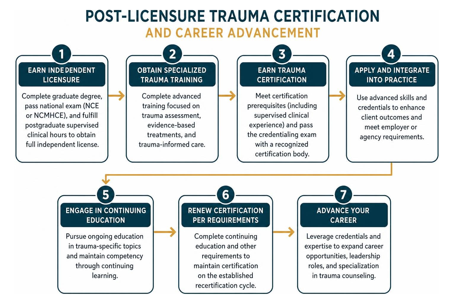 Process of achieving post-licensure trauma certification and career advancement Process of achieving post-licensure trauma certification and career advancement