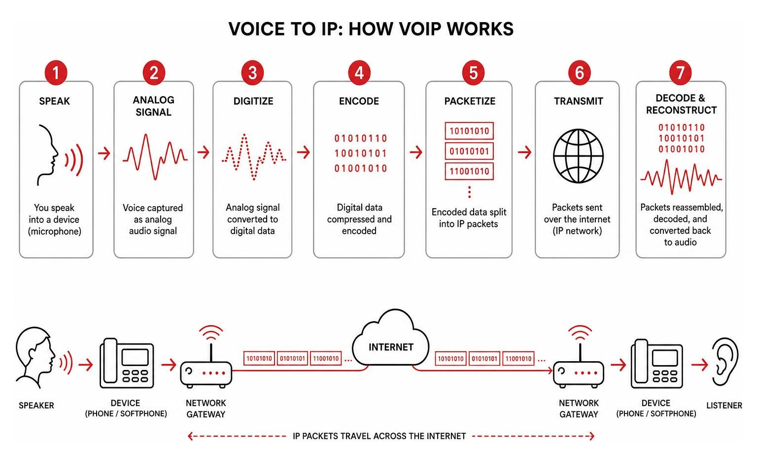 Data transformation process converting human voice into binary IP packets sent over internet networks Data transformation process converting human voice into binary IP packets sent over internet networks