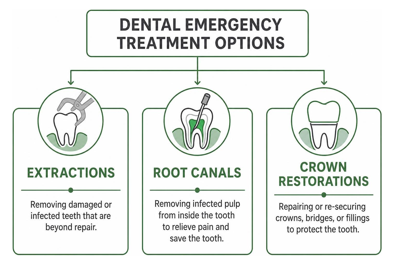 Dental emergency treatment options diagram illustrating extractions, root canals, and crown restorations Dental emergency treatment options diagram illustrating extractions, root canals, and crown restorations