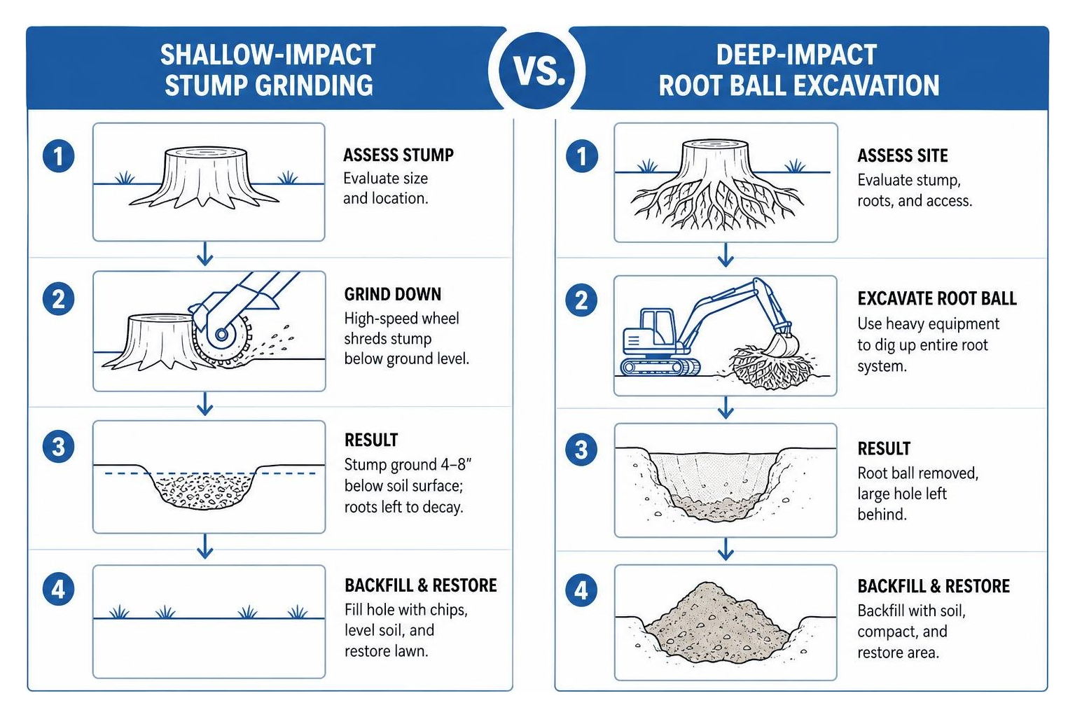 Diagram comparing the shallow-impact grinding process with deep-impact root ball excavation