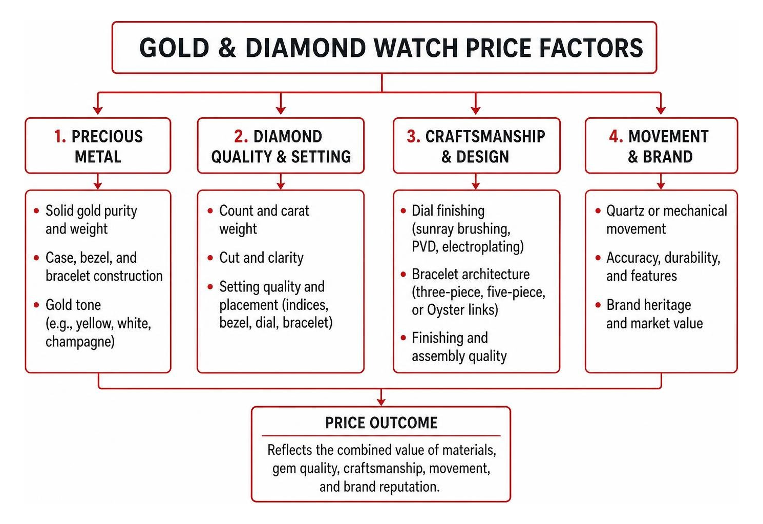 breakdown of gold and diamond watch price factors