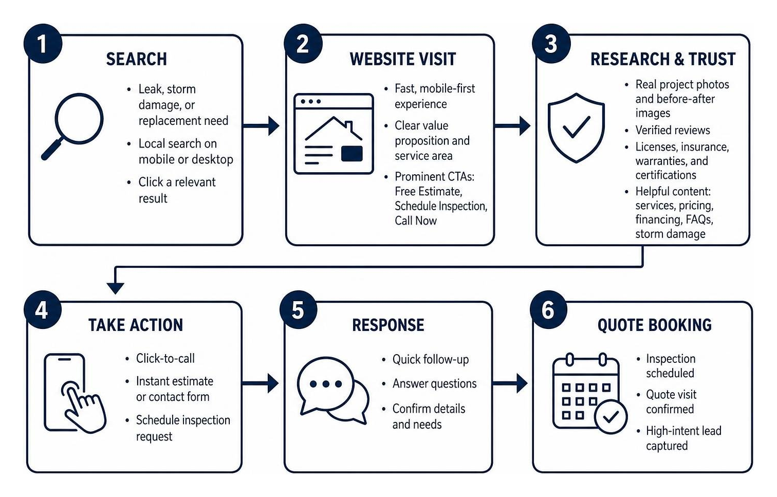 Contractor lead generation conversion path from search to quote booking