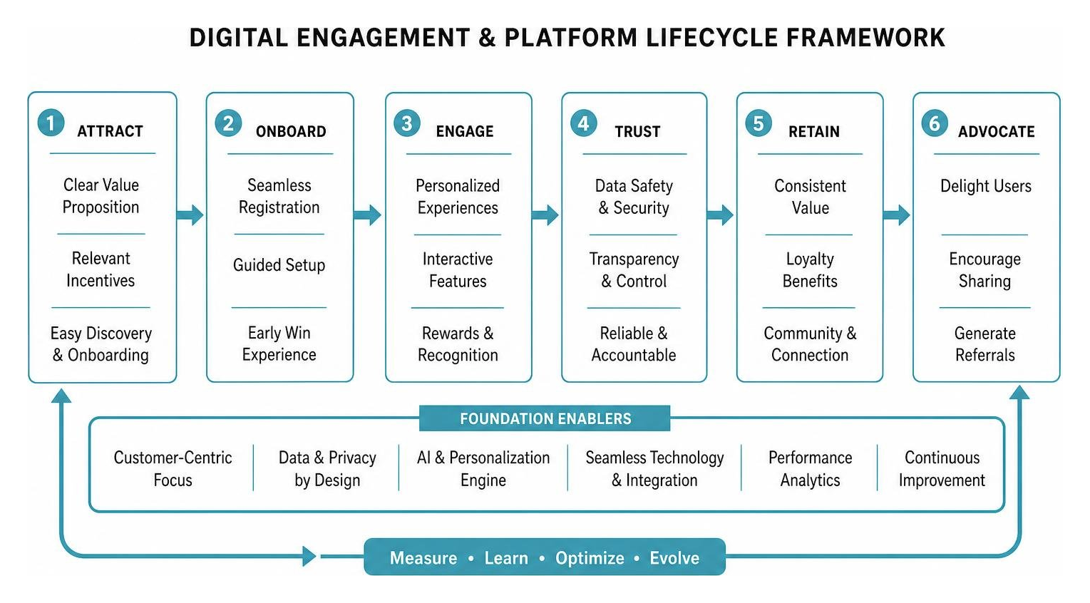 digital engagement and platform lifecycle framework digital engagement and platform lifecycle framework