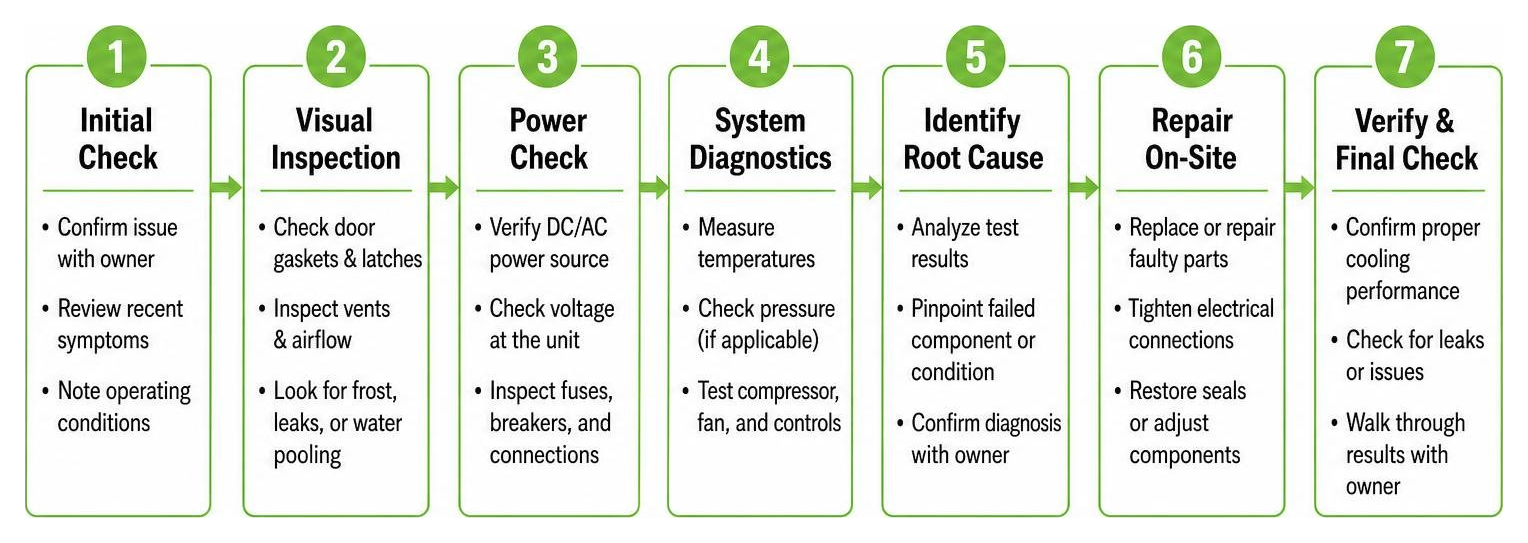 Process flow of diagnosing marine refrigeration issues on-site Process flow of diagnosing marine refrigeration issues on-site