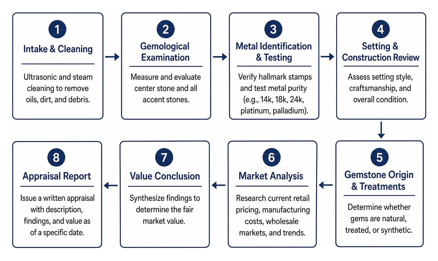 Step-by-step physical jewelry appraisal workflow